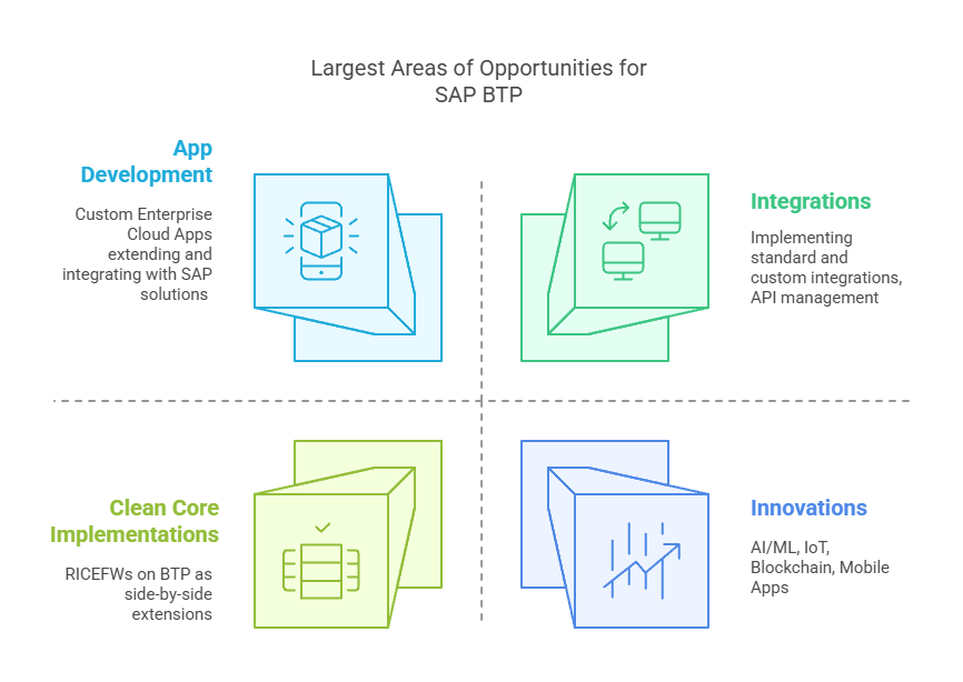 Largest areas of opportunities for SAP Business Technology Platform (BTP) - App development, Integrations, Clean Core & Innovations