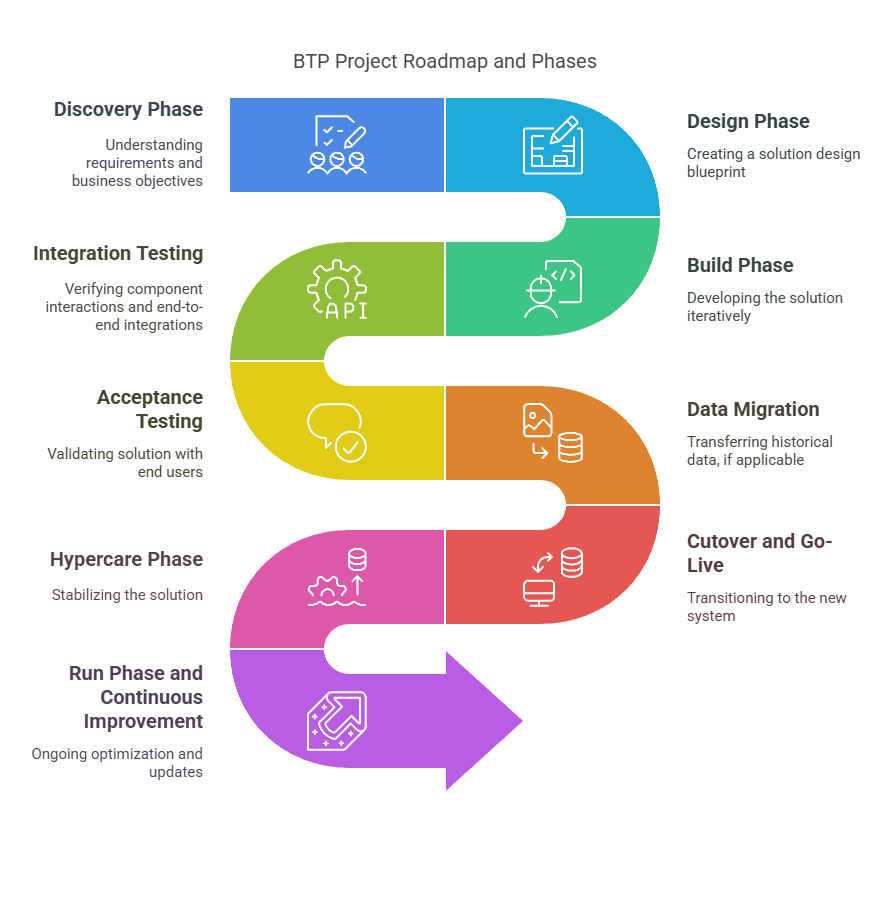 Roadmap and phases for SAP BTP Projects. Timeline of all phases of a BTP project. Discovery->Design->Build->Integration Testing->Acceptance Testing->Data Migration->Cutover & go-live->Hypercare->Continuous Improvement